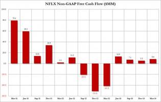 Netflix Rises On EPS And International Subs Beat, In-Line Revenues, And Domestic Subs Miss